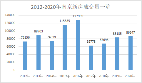 2020南京楼盘成交量_2020年南京楼市成交量上涨3%告别狂飙突进