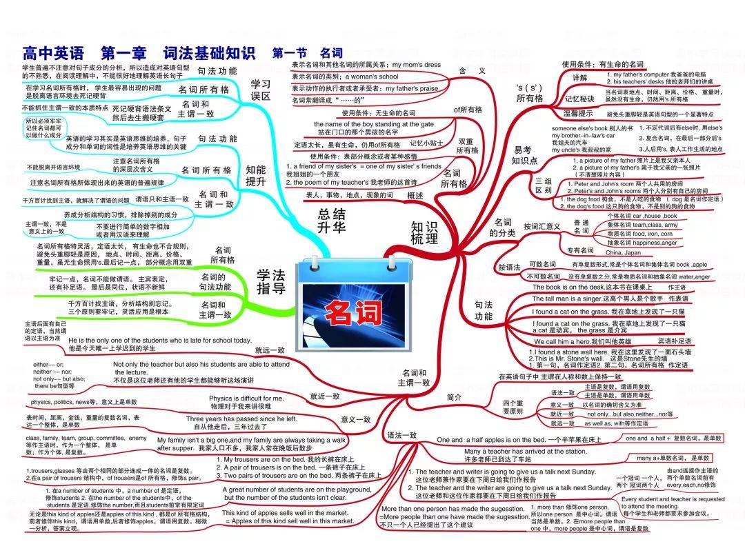 最新高中英语思维导图(高清全版可打印)来了!