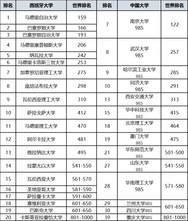 西班牙大学排名_西班牙武康大学(3)