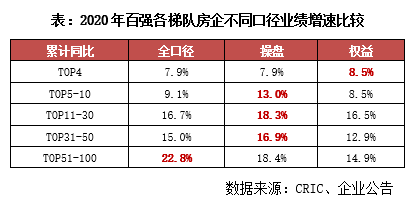 2020年中国房地产企业销售top200排行榜