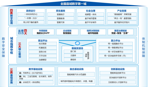 长沙县投资4亿建智慧城市,智慧交通,交管比重较高