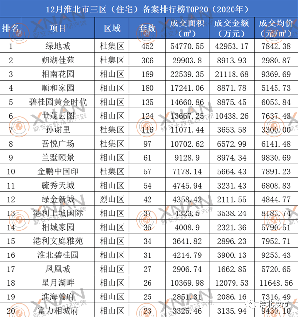 住宅均价685961元㎡成交量超2千套淮北三区12月最新备案详情出炉绿地