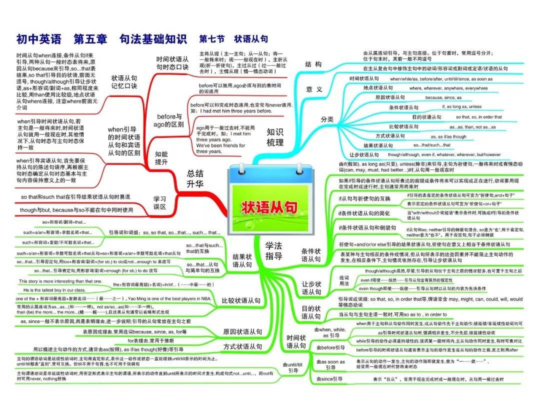 史上最全初中英语思维导图,涵盖三年所有知识点