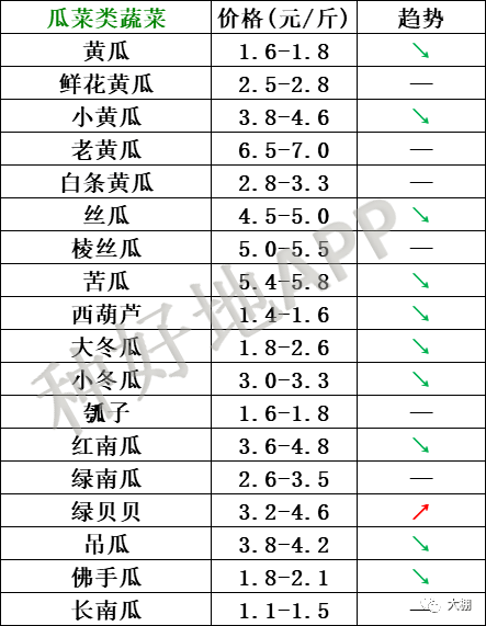 寿光蔬菜价格行情,云南,河北石家庄,寿光,北京新发地蔬菜价格一览表