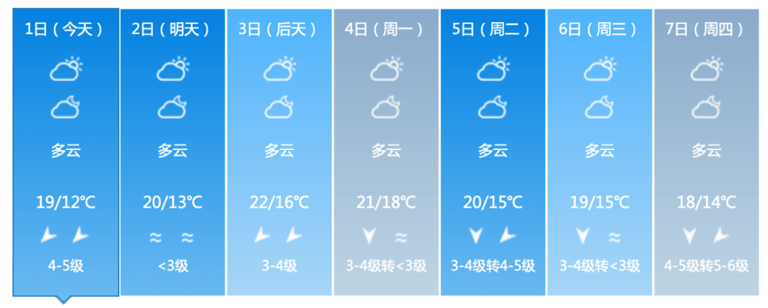 部分市县未来7天天气预报 来源:海南日报客户端,中国天气网  记者:邱
