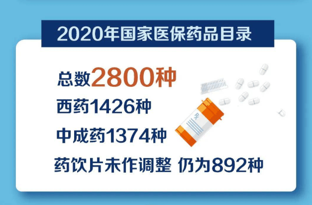 其中西药部分1264种,中成药部分1315种,协议期内谈判药品221种