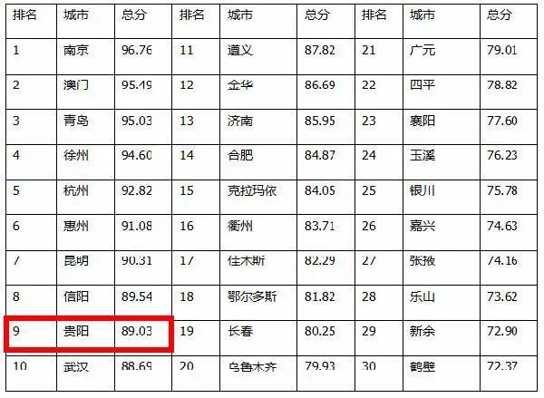2020贵阳高中排名榜_2020年贵阳房地产企业销售业绩排行榜