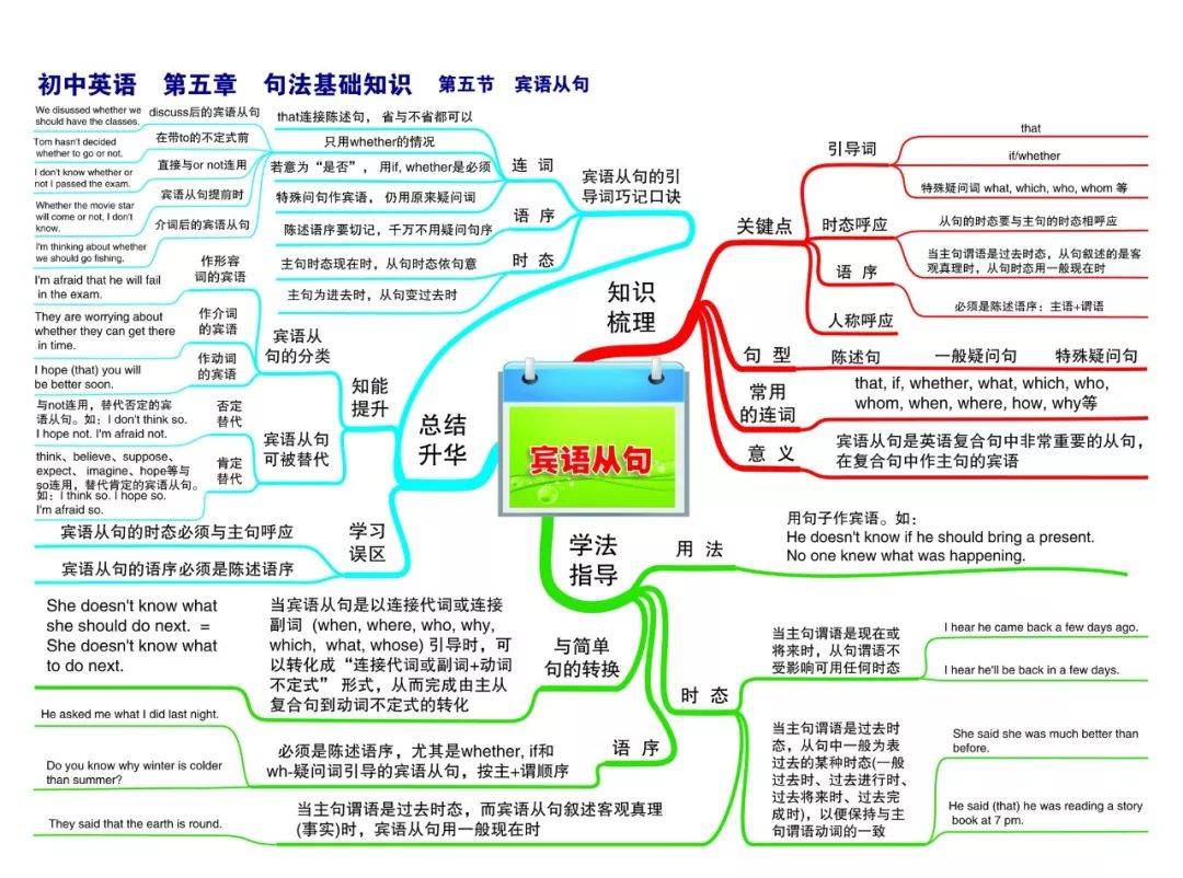 史上最全初中英语思维导图,涵盖三年所有知识点