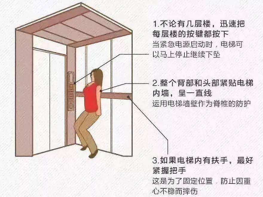 电梯顶部均设有安全窗,该安全窗仅供电梯维修人员使用,扒撬电梯轿厢上