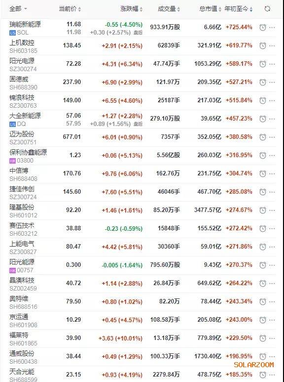 最高翻7倍!70家光伏企业股票年度涨幅榜