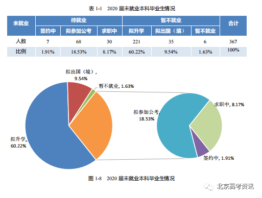 关注丨北林2020年本科毕业生就业质量报告,就业率88.5%