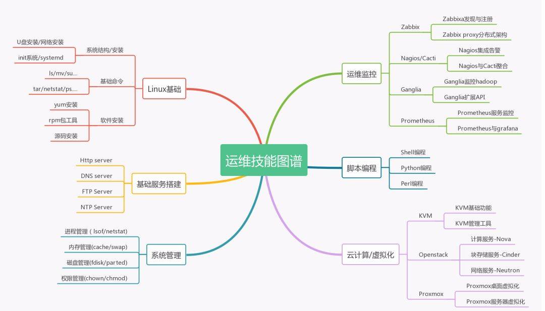 web运维技能图谱