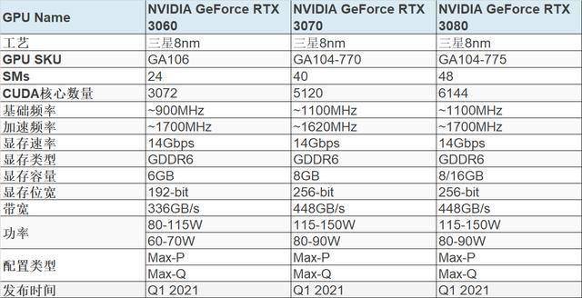 rtx 3070移动显卡跑分,表现还不错,超过rtx2080