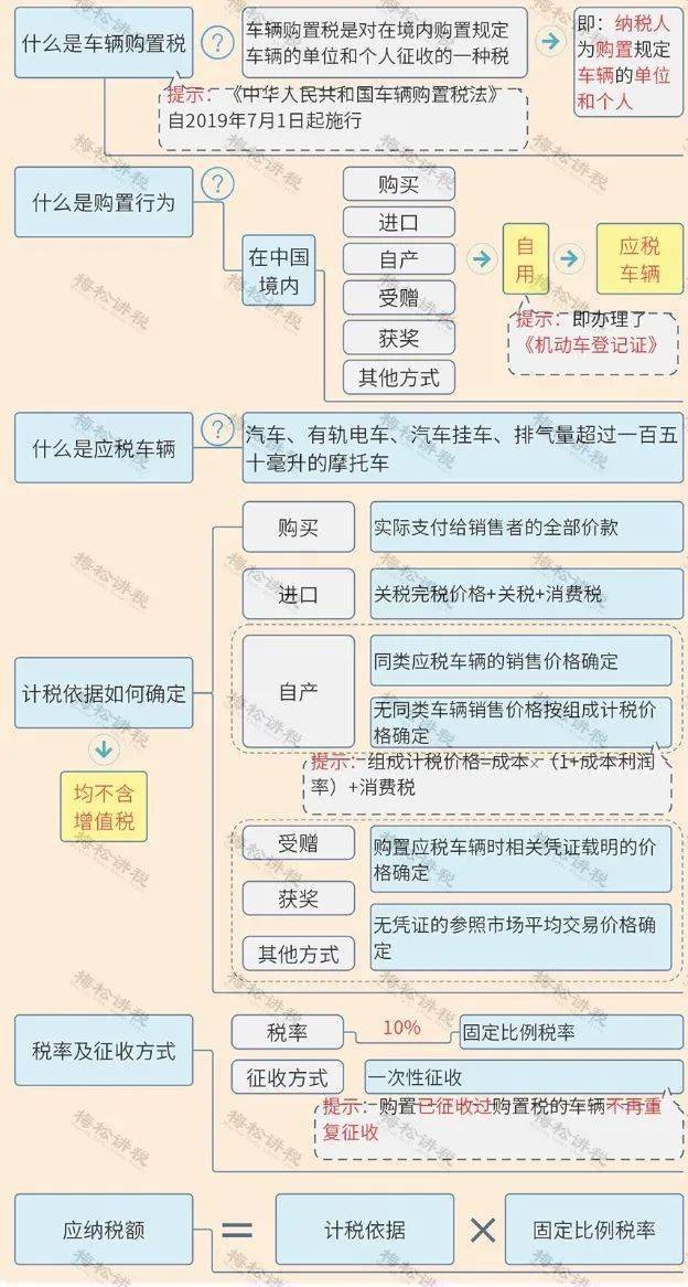 网上购买汽车购置税流程图