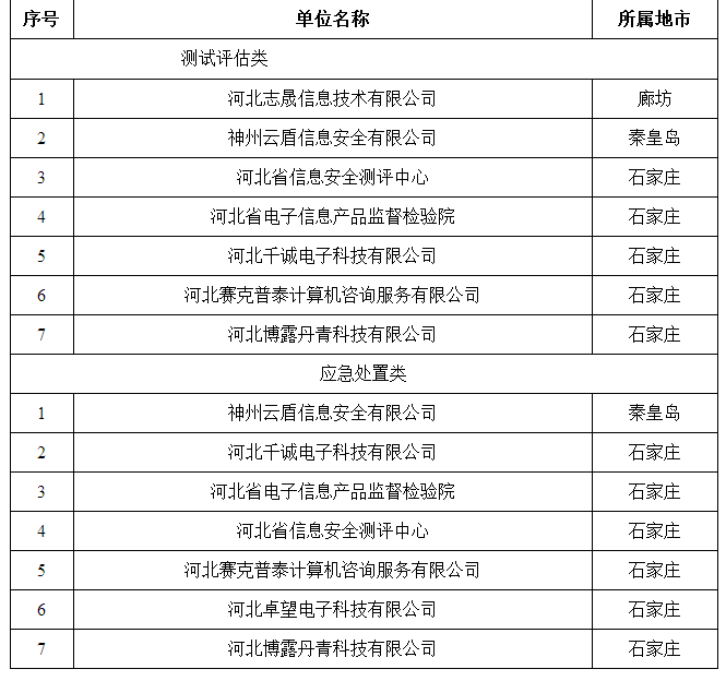 河北省工业和信息化厅拟认定河北省工业控制系统信息安全支撑单位公示