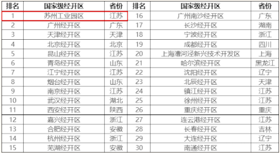 长丰经开区gdp排名_武汉最新GDP 千亿区 排名出炉,经开区GDP全市第一