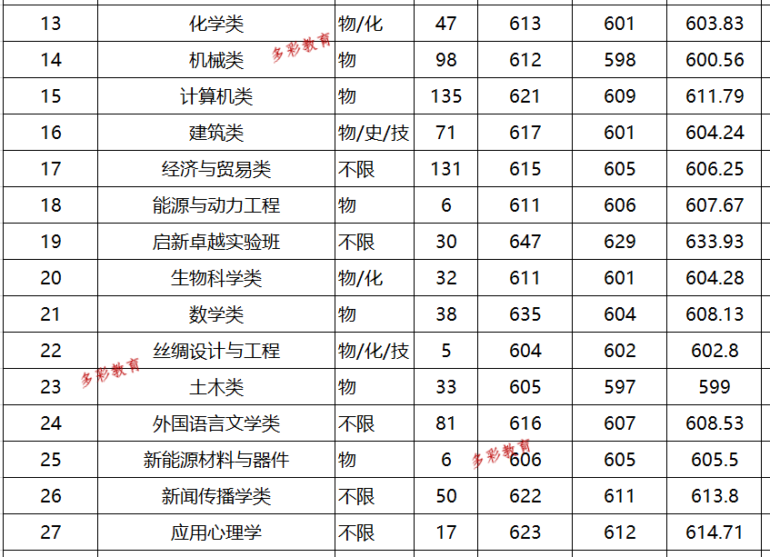 2020年高考录取分数_盘点!全国前500名高校,投档分!2020理工类录