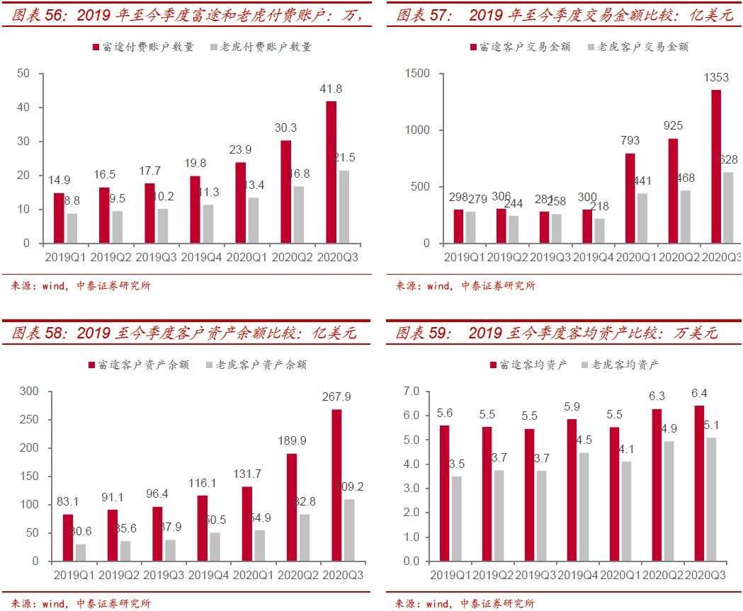 富途控股（FUTU.O）首次覆盖| 有效高速全球化扩张的互联网券商【中泰金融·陆韵婷/戴志锋】_搜狐网