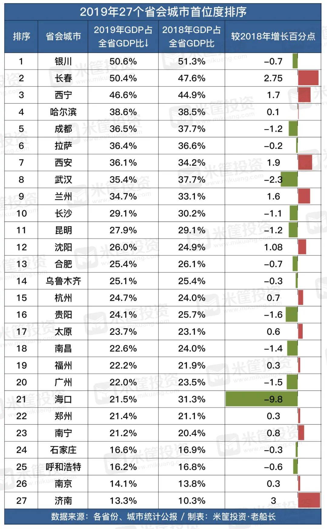 2021年省会gdp(3)