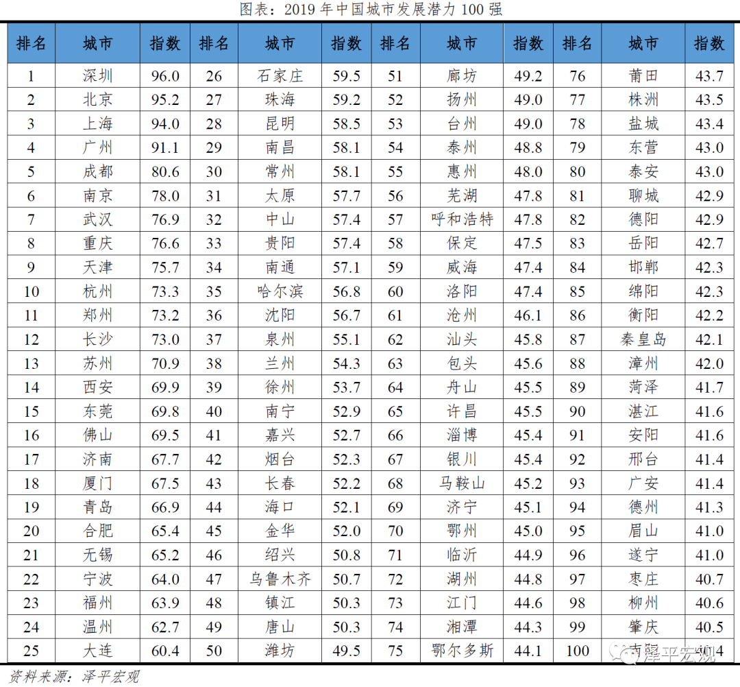 中国城市人口增长排名_中国城市人口排名2019