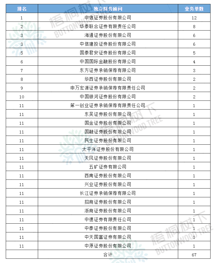 2020年并购中介机构排名(独立财务顾问、律师事务所、俱乐部、评估)