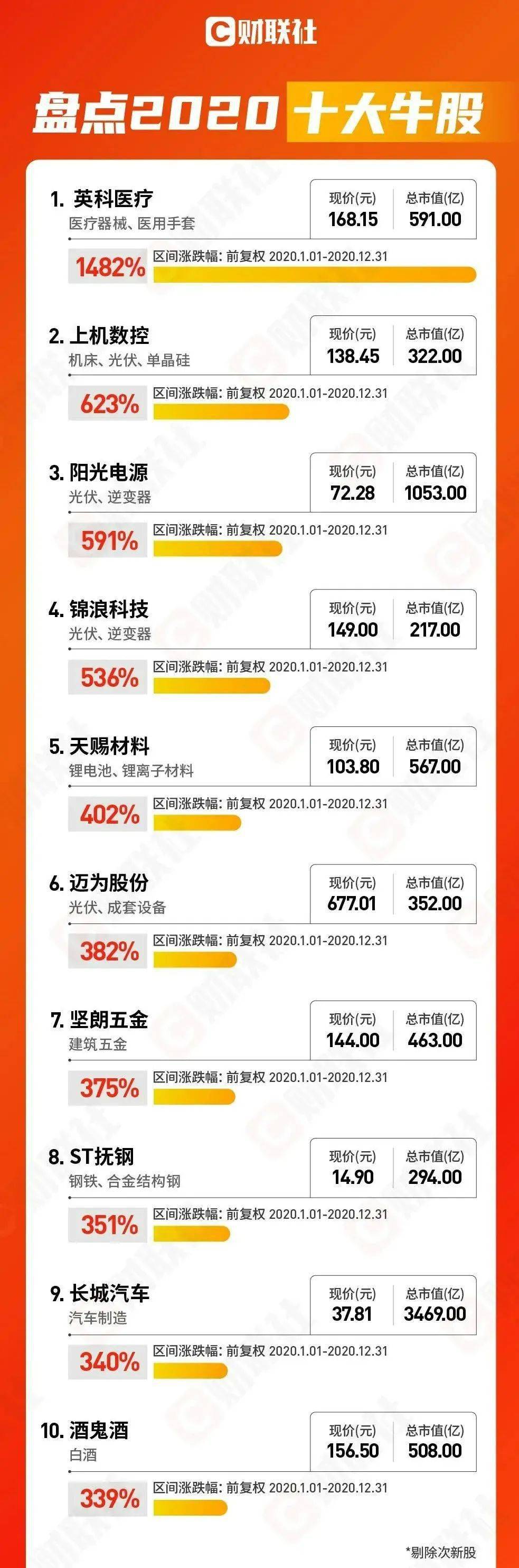 2020年光伏企业排名_隆基股份等股价创新高2020年我国光伏相关企业注册