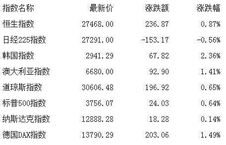 午评:沪指站上3500点创指涨3.67% 两市涨停逾百家