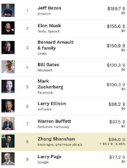 2020世界富豪榜排名_年终盘点:全球财富榜前10人,2020年赚取了5400亿美元