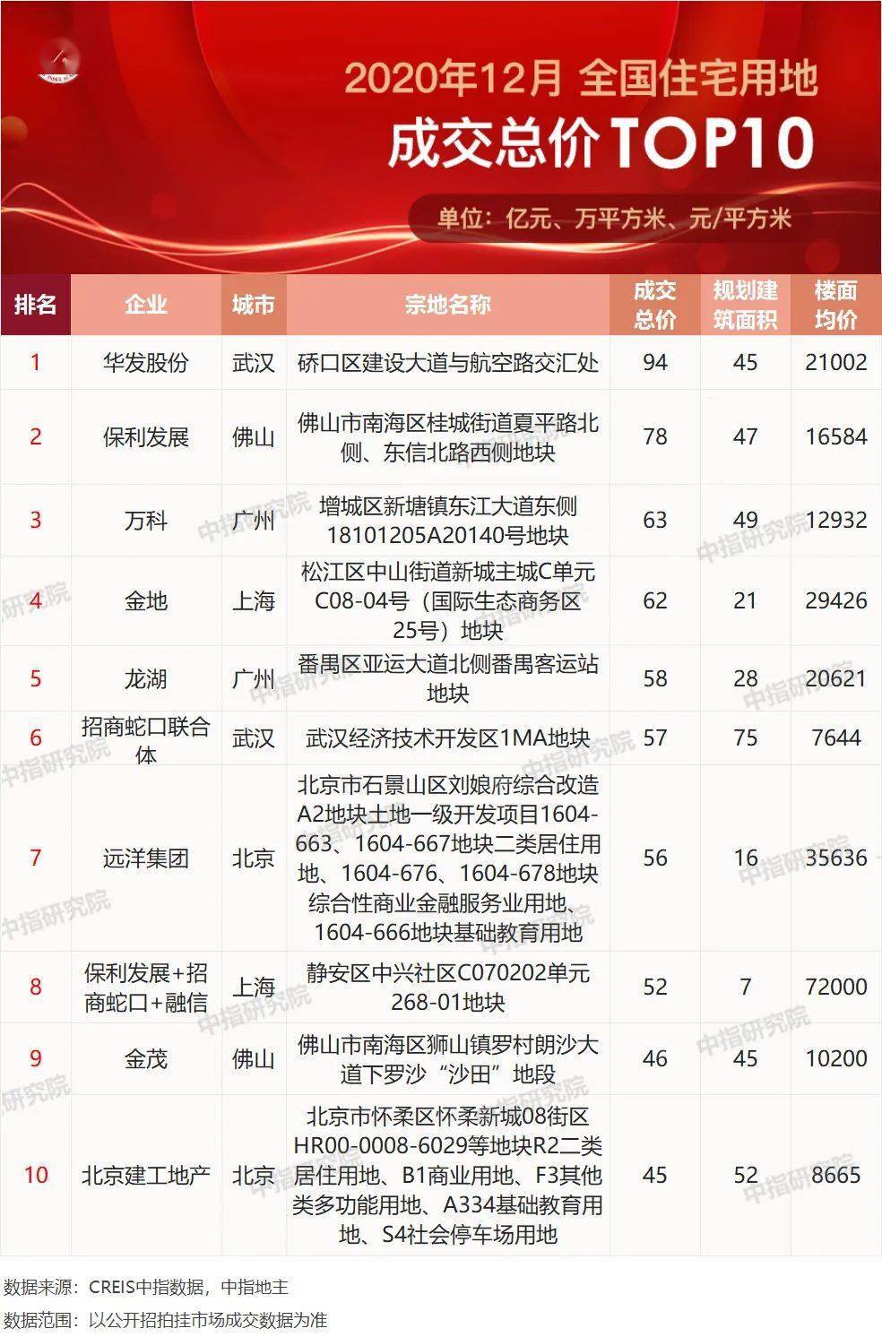 武汉房地产公司排名_武汉房产中介公司排名(2)