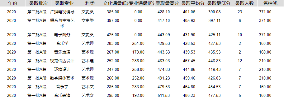 长春光华学院2020年吉林省录取分数线