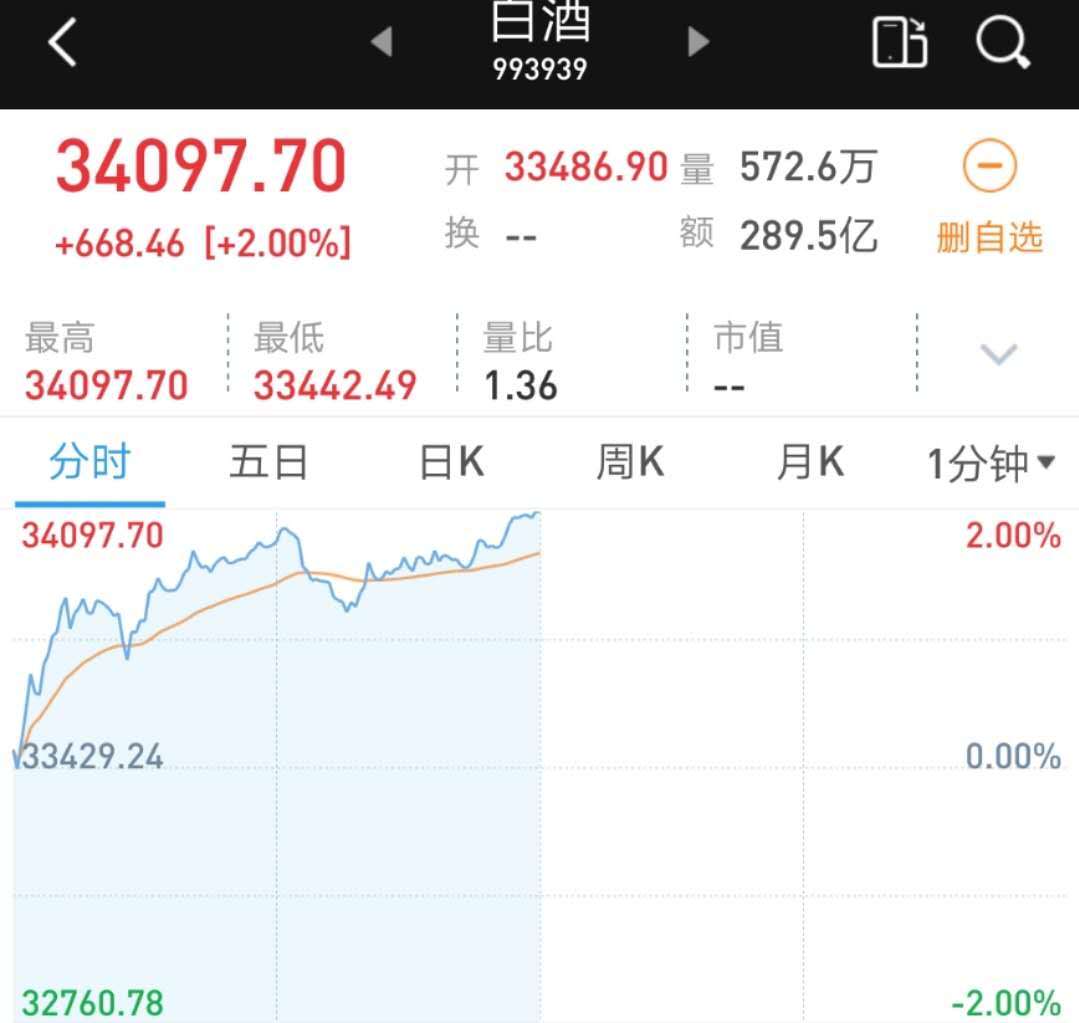 白酒股再大涨！贵州茅台去年营收近千亿，盘中