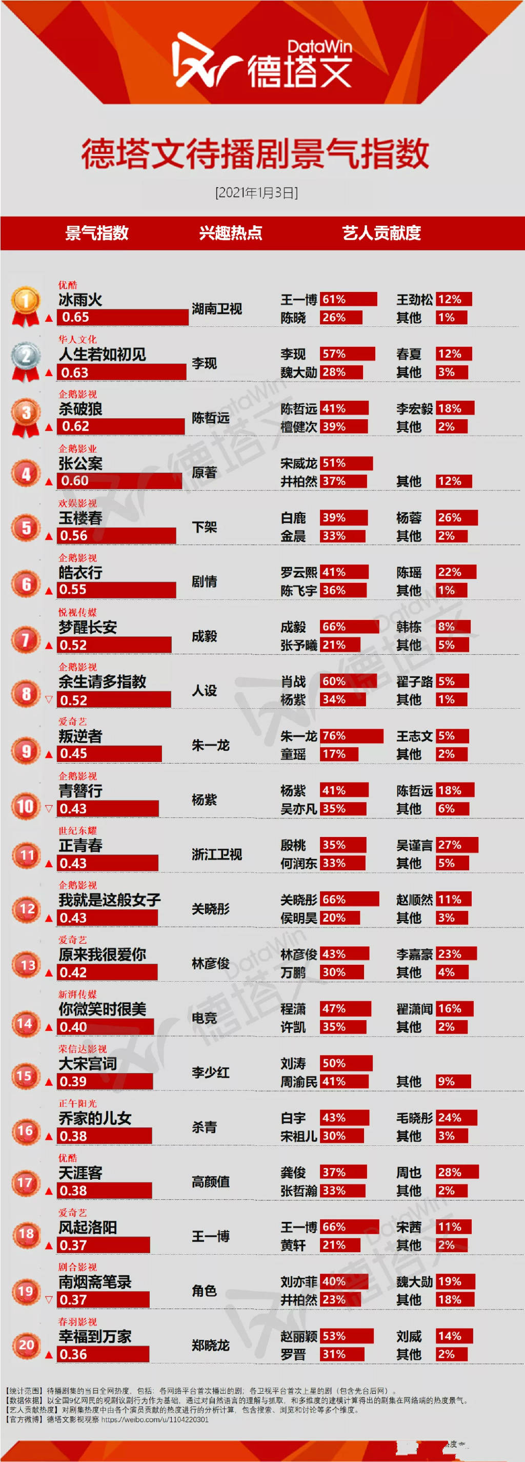 1月3日的各种榜单持续揭榜 王一博携作品拿下多