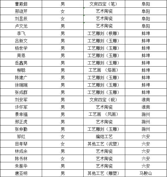 公示丨铜陵这个人拟认定为第六届安徽省工艺美术名人