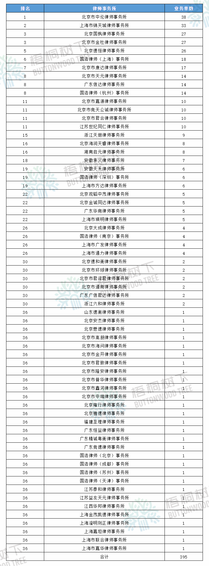 ipo上市排名单2020_2020年395只新股上市2021年前15天过会数同比增超80%!民生