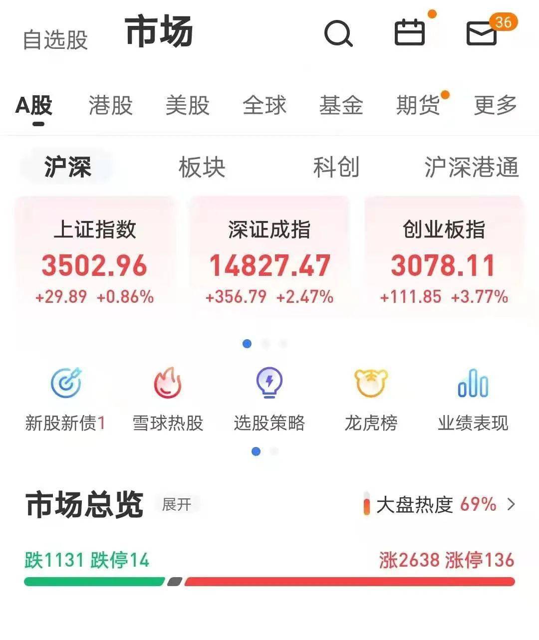 比白酒盘出现的还要凶!一天涨8%,龙头股市值逼近万亿!上证指数成功突破3500点,但三大核心行业持续下跌。怎么回事?