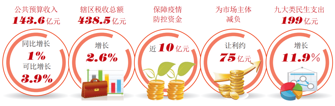 龙华2020gdp_龙华2020年GDP增长3%,2021年目标增长8%以上