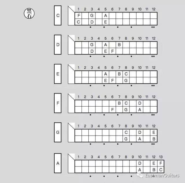 "穿越音阶练习",解锁音阶,指板音记忆的另一种模式