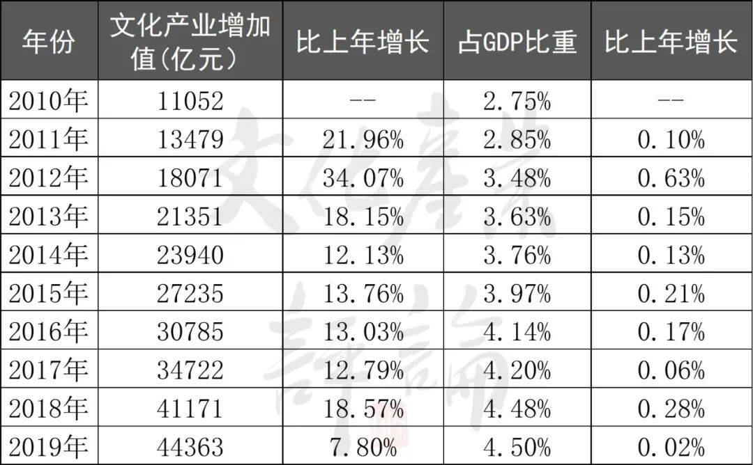 2021文化产业gdp