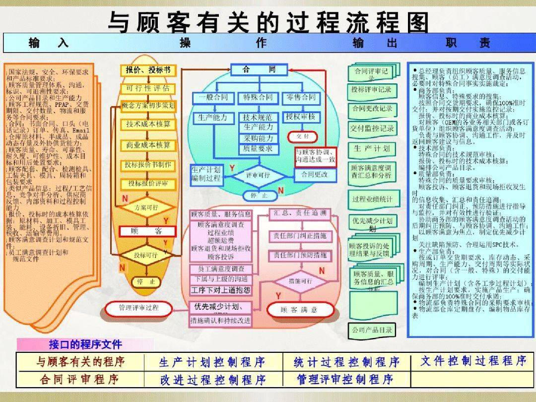 采购控制流程图,供应商控制流程图(流程图资料大全)