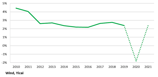 gdp 增长 2021_中国gdp增长图