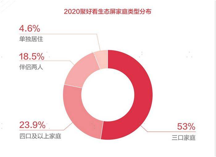 白皮书|聚好看发布2020生态屏白皮书 引领后疫情时代家庭AI服务变革