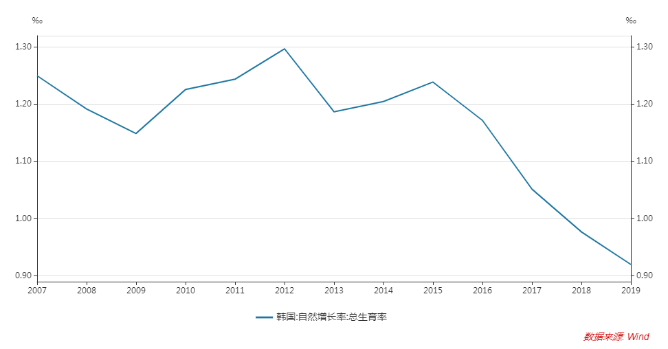 韩国出生人口_韩国人口密度分布图(2)