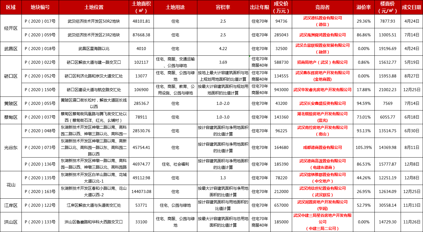 2020武汉gdp最高的区_武汉gdp(3)