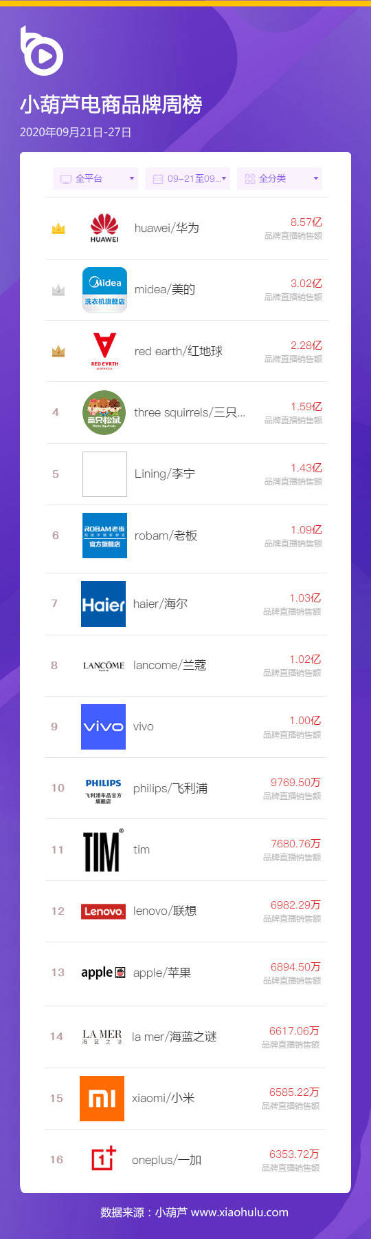 淘宝产品销量排行榜_天猫双11全行业品牌销售排行榜出炉!