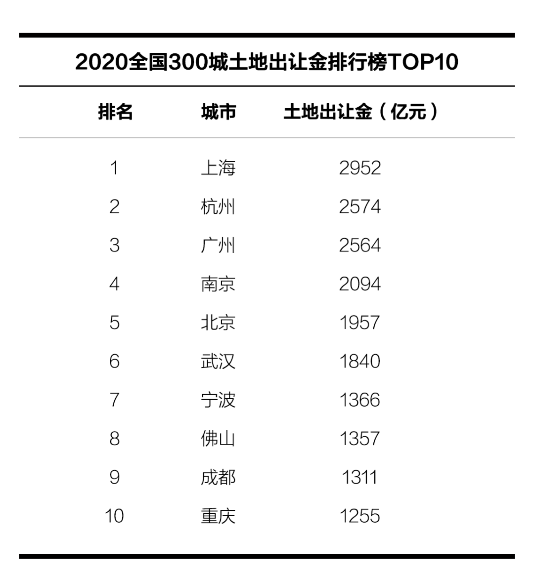 2020年全国土地出让_2020土地市场盘点:一线城市“开闸放水”,房企资金受