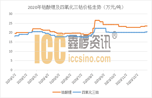 2020年,国内锂盐价格呈现先抑后扬行情,其中氢氧化锂走势稍弱,全年收