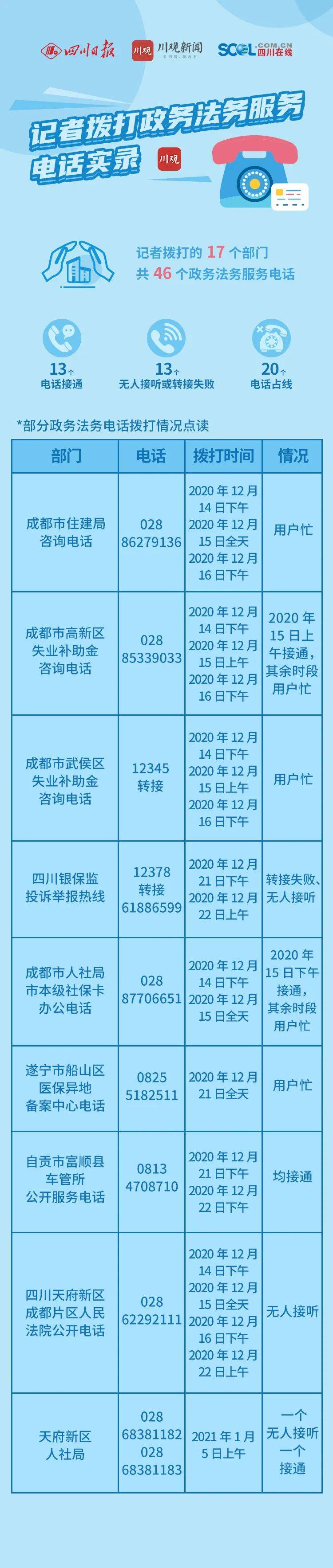 成都,遂宁这些政务服务电话,咋这么难打通?