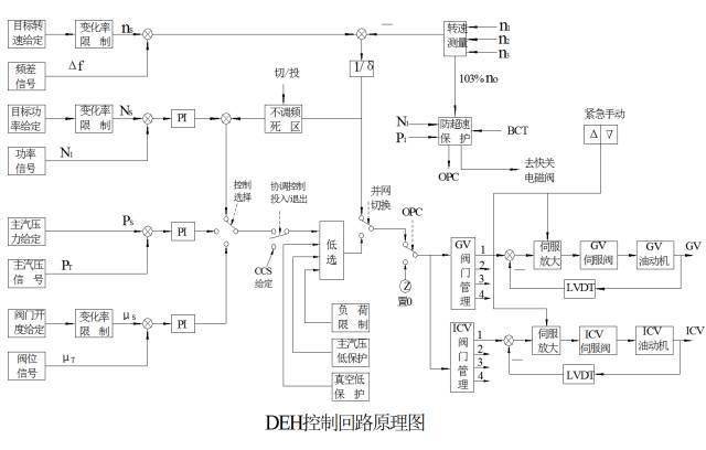 三取二逻辑,转速调节器,转速不等率设定,频率同期的自动或手动控制等