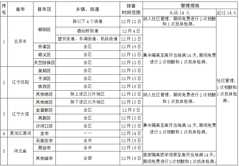 对应的相关管理措施执行,其余低风险地区返回人员凭绿码和行程码通行