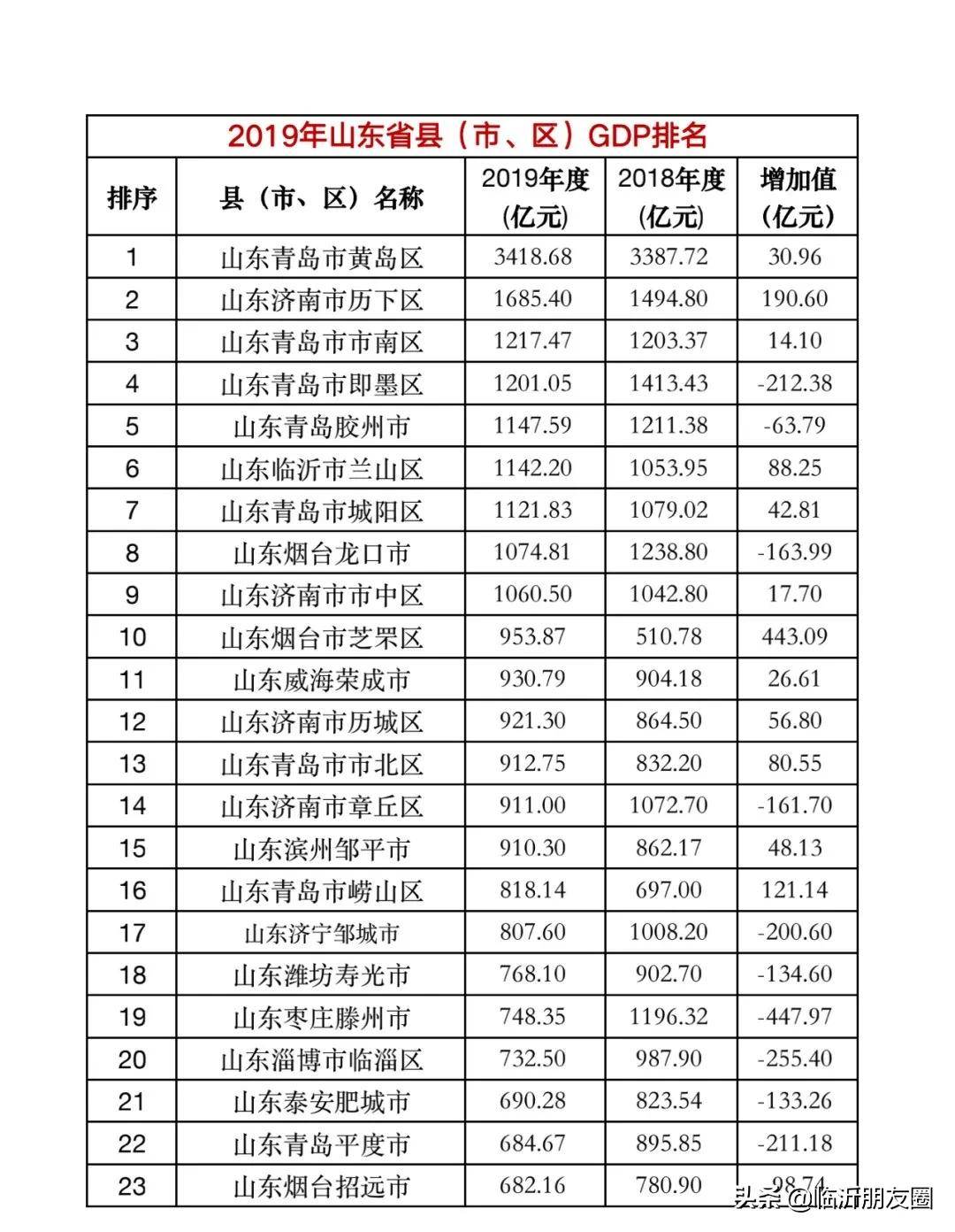 山东省137个县市区gdp排名出炉费县居全省第55位